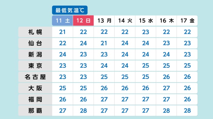 週間予想最低気温（10日11時発表）