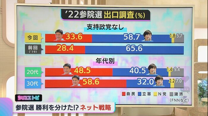 無党派層・若者の支持を得た小林氏