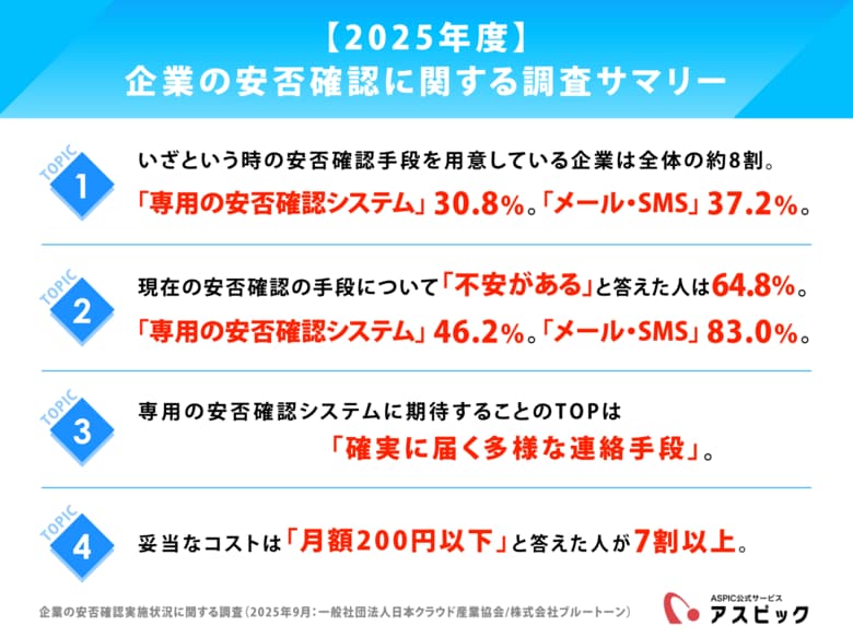 8割以上の企業が何らかの安否確認手段を用意。「専用の安否確認システム」も3割。