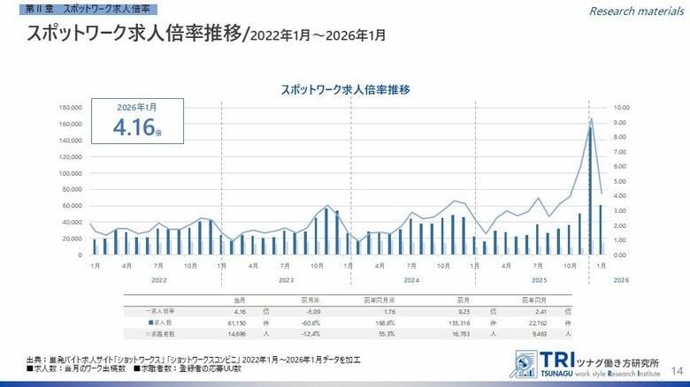 【調査レポート】短時間・単発で働くスポットワークの求人倍率は4.16倍、スポットワーク平均時給は1,239円