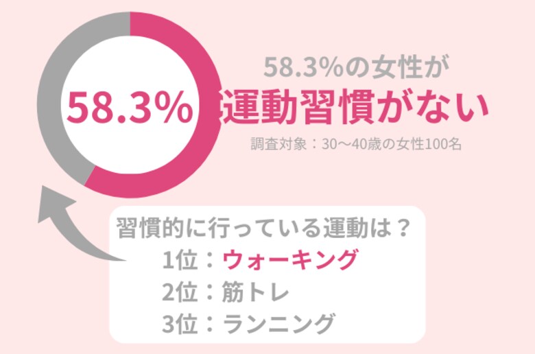 30代女性の運動習慣を調査。運動が肌にもたらす効果とは?