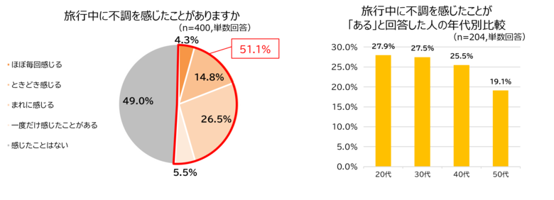 20代～50代女性の約半数が不調を実感？　旅行中の不調対策に関する実態調査