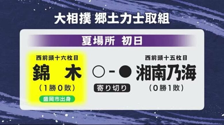 大相撲夏場所初日　岩手県盛岡市出身の錦木が湘南乃海に勝ち白星スタート｜FNNプライムオンライン