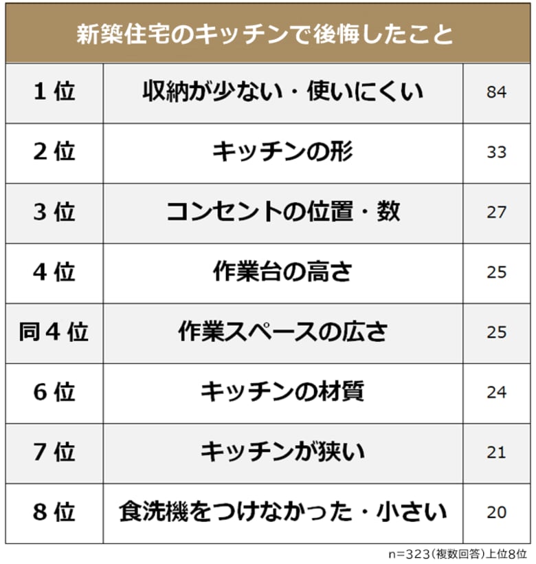【新築住宅のキッチンで後悔したことランキング】323人アンケート調査