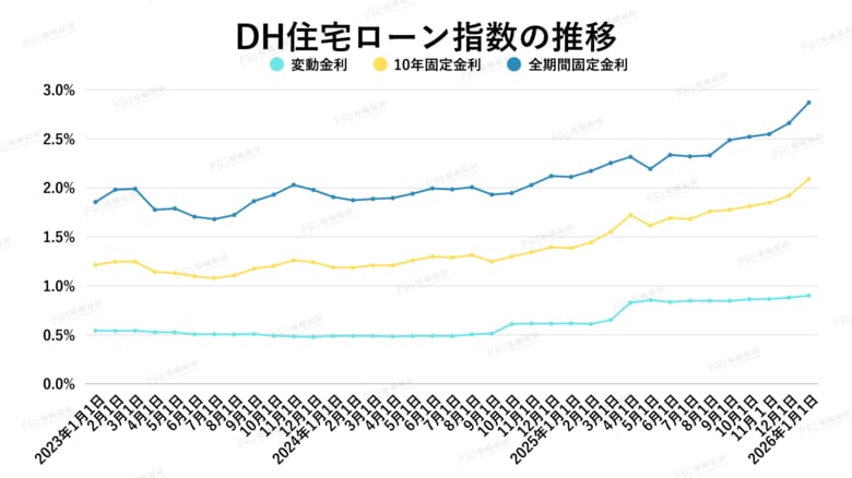 金利上昇は市場を壊さないで、選別する ― 首都圏マンション構造転換の実態