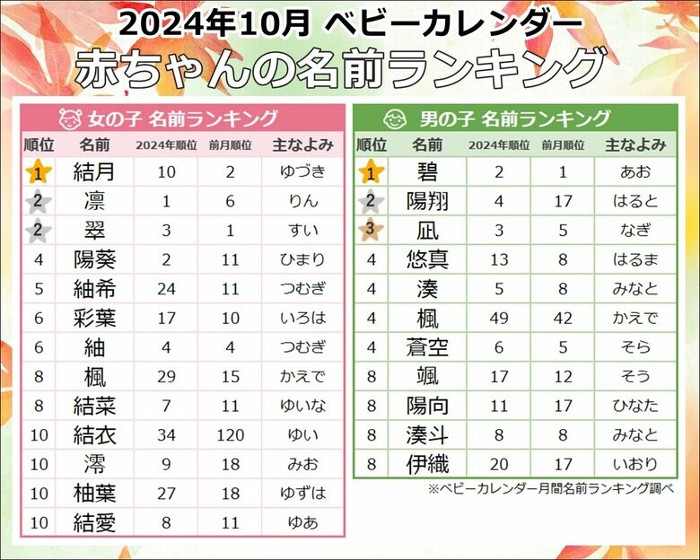 秋めく季節、男女どちらも「メープルネーム」が大人気!「ムーンネーム」も人気継続、秋感じる「あき」を用いた名前にも注目 2024年『10月生まれベビーの名付けトレンド』発表