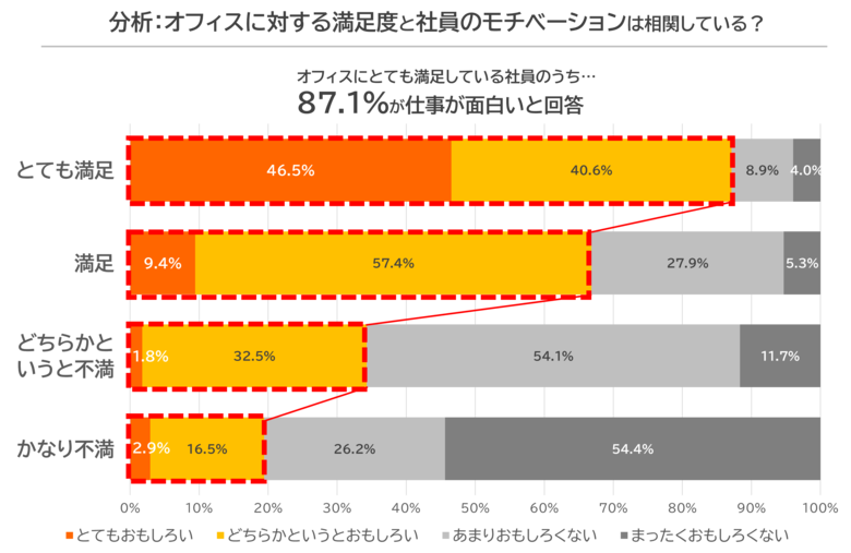オフィス環境の満足度が仕事のやる気に直結!87.1%の社員が高いモチベーションを報告|スターツコーポレートサービスが働く環境に関する意識調査を実施