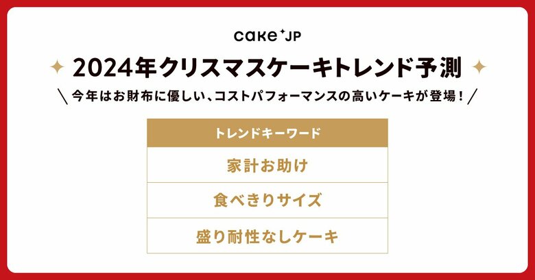 Cake.jpによる2024年クリスマスケーキトレンド予測「家計お助け」「食べきりサイズ」「盛り耐性なし」がトレンドキーワードに!2024年は堅実なクリスマス!?