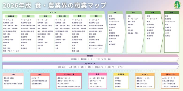 食・農業領域専門コンサルのFOODBOXより　業界の全体像が一目でわかる「食・農業界の職業マップ」を無料公開