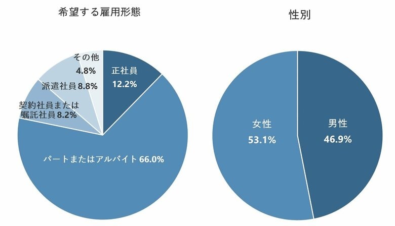 「パート・アルバイト」は6割が時給1,200円以上を希望。4年前の調査時から希望時給が上昇