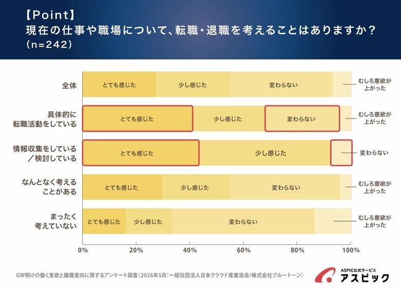GW明け、55%が「仕事に行きたくない」と回答。約6割が“離職予備軍”、企業の把握不足も浮き彫りに