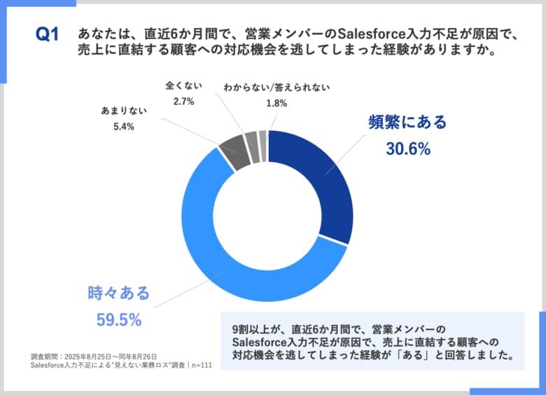 【調査レポート】94%が「売上に影響あり」と回答 入力不足が招く“見えない業務ロス”