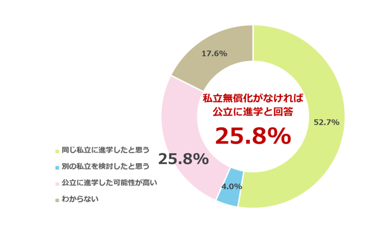 私立無償化で進路選択に変化　約3割が「無償化がなければ公立進学」と回答　明光義塾調べ「私立高校無償化に関する実態調査」
