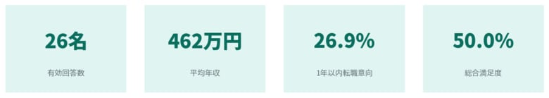 【既卒獣医師 就業実態調査 2025】約27%が「1年以内の転職」を意向不満1位は「給与・待遇」、しかし決め手1位は「人間関係」