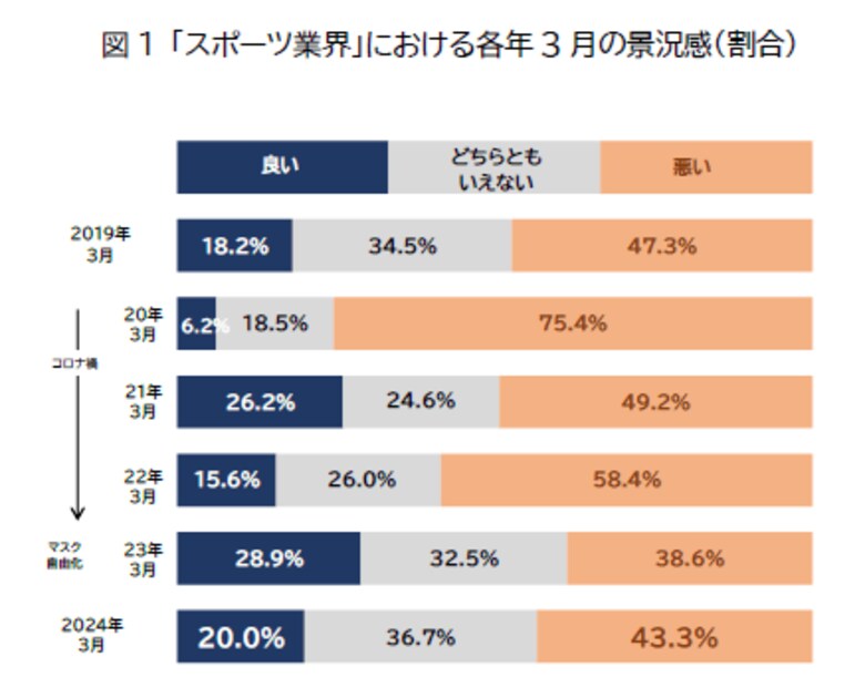スポーツ業界の景況感、『良い』は2割にとどまる 今後はオリンピックの開催や健康志向の高まりによる改善に期待