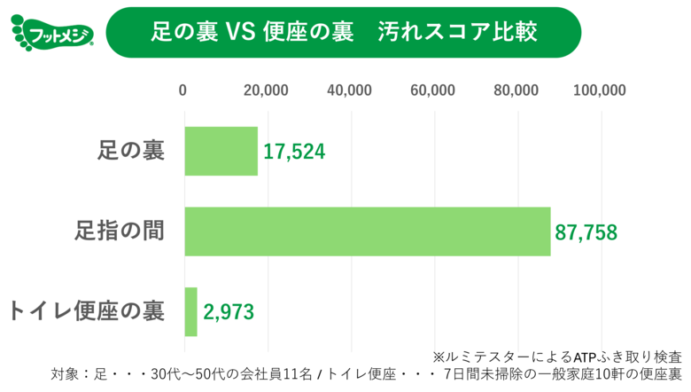 「足の裏 VS 便座の裏」 汚れ比較実験を実施