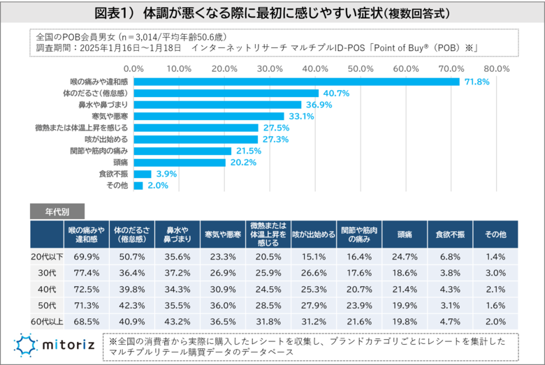 体調不良時は“市販薬で様子見”が4割で市販薬は成分・効果や価格を重視!発熱で仕事を休む境界線は37.5℃以上が最も多く、若年層の比率がやや高め