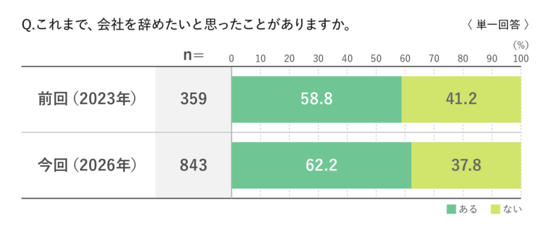 「若手の離職実態調査2026」の分析結果を発表