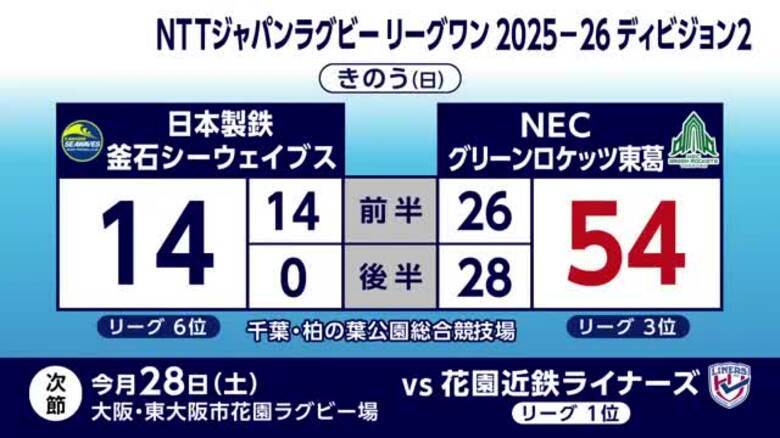 日本製鉄釜石SW敗れる　ＮＥＣグリーンロケッツ東葛に14対54｜FNNプライムオンライン