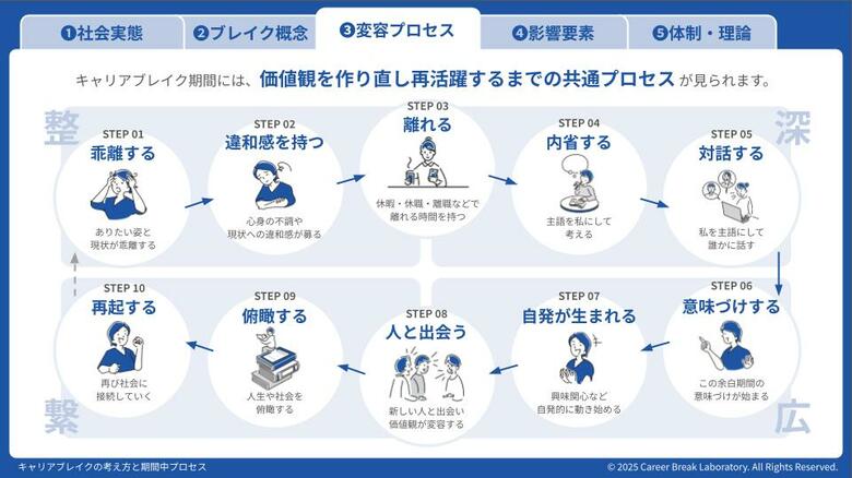 大学教授たちとの連携により『キャリアブレイクのプロセス図解』~乖離から再起への変容プロセスを作成。企業のダイバーシティ・エクイティ&インクルージョンにも。