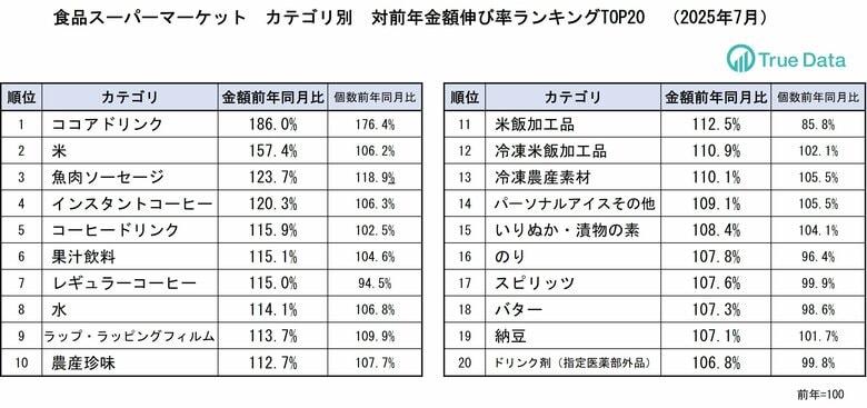 記録的な猛暑の影響で水、アイス、日焼け止めなどが伸長　