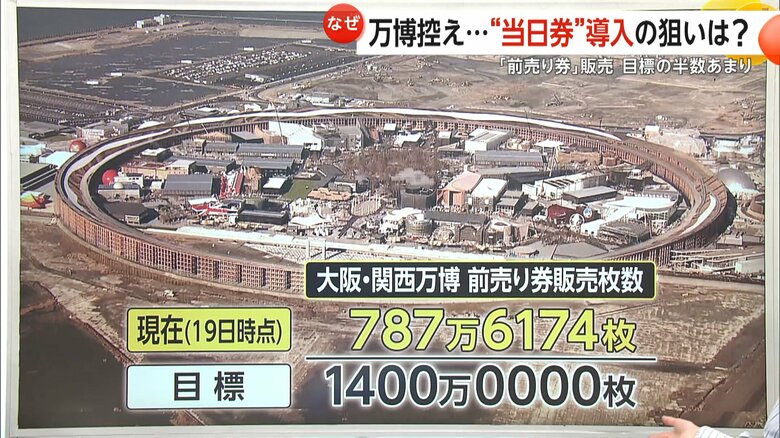 【解説】「目標1400万枚」も販売数は約787万枚…苦戦する大阪・関西万博前売り券　“当日券”導入で巻き返しへ…ネット登録の煩雑さ影響か｜FNNプライムオンライン