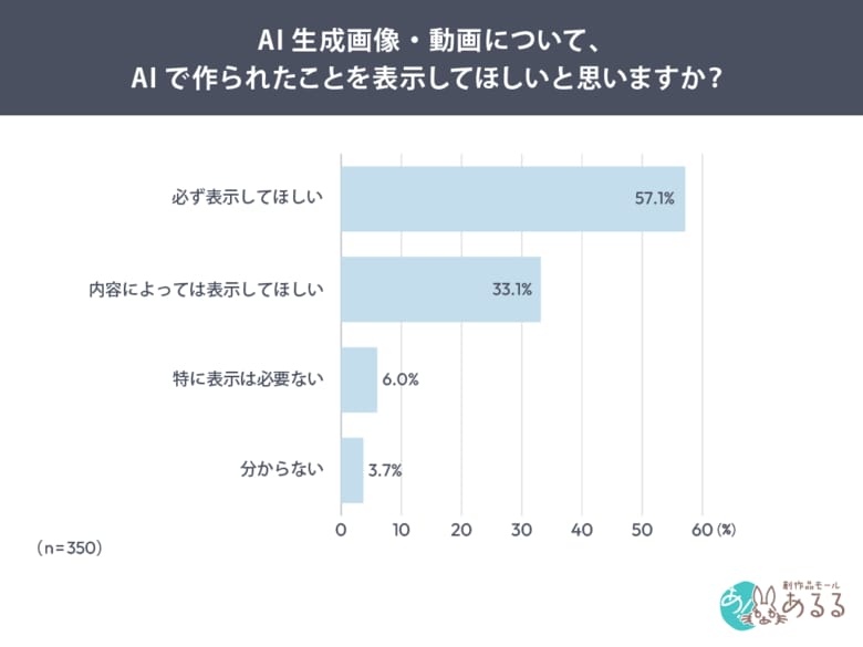 AI生成画像・動画公開時、「AI生成表示」を望む媒体1位は「ニュース・記事」84.8％。商品紹介でも57.0％が表示を希望