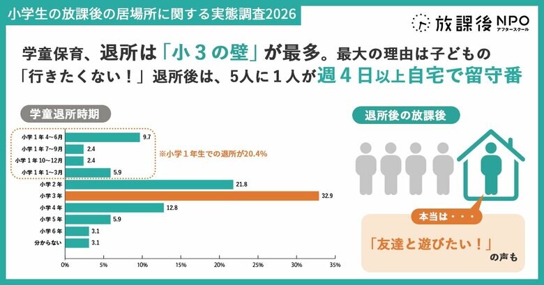 【小学生の保護者対象：独自調査】学童保育、退所は「小３の壁」が最多。最大の理由は子どもの「行きたくない！」退所後は、5人に１人が週4日以上自宅で留守番。