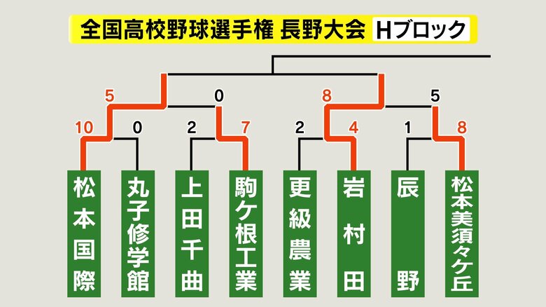 Hブロック