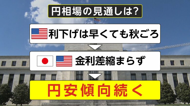 円相場の見通し