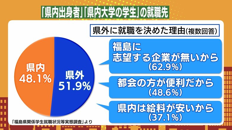 福島県関係学生就職状況等実態調査より