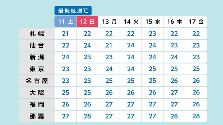 週間予想最低気温（10日11時発表）