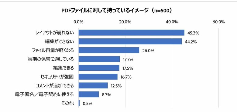 PDFファイルに対して持っているイメージ（提供：アドビ）