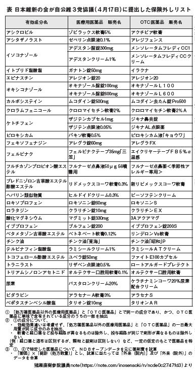 "保険から除外されそうな"医薬品リスト（全国保険医団体連合会が維新・猪瀬直樹参院議員のWEBコラム（note）より作成）