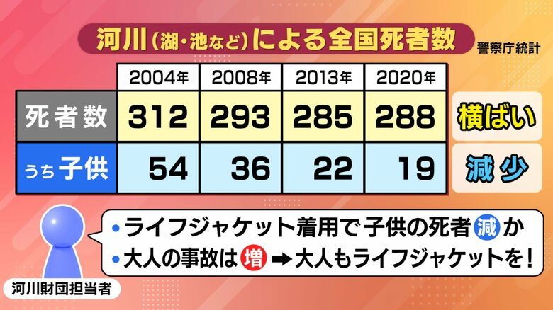 河川（湖・池など）による全国の死者数の推移（警察庁）