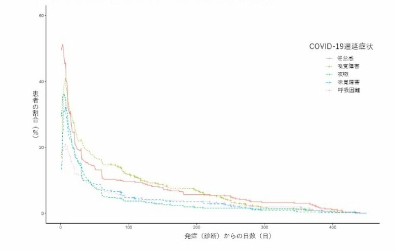 発症（診断）からの日数と急性期から遷延症状を呈する患者の割合（画像提供：国立国際医療研究センター）