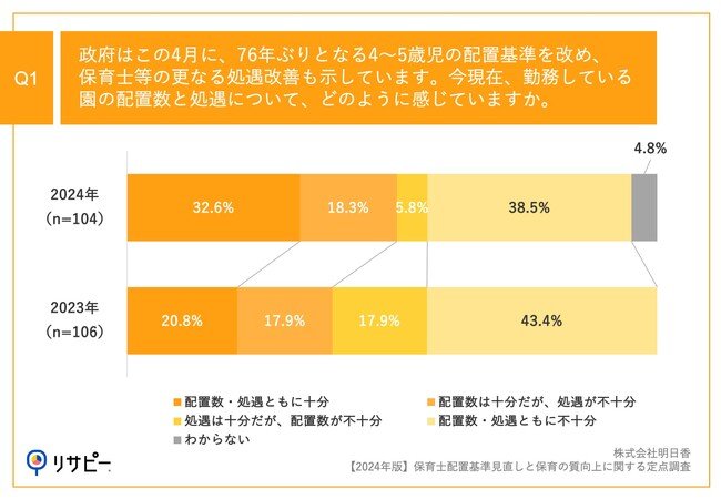 Q1.政府はこの4月に、76年ぶりとなる4～5歳児の配置基準を改め、保育士等の更なる処遇改善も示しています。今現在、勤務している園の配置数と処遇について、どのように感じていますか。
