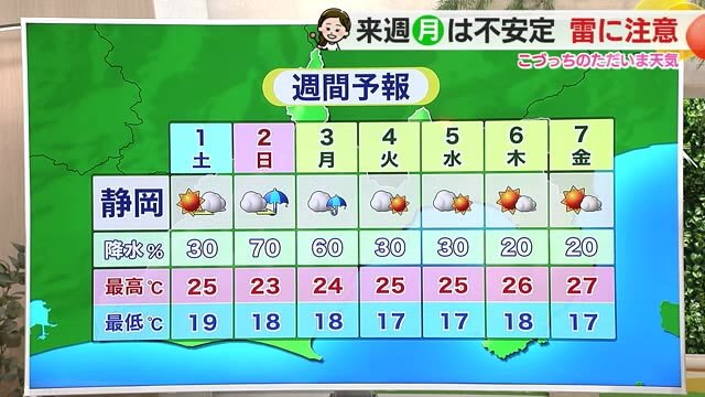 6月1日は貴重な晴れ間に　週明けは大気不安定　梅雨入りは6月中旬か【静岡・ただいま天気 5/31】