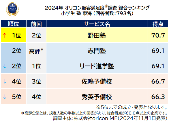 小学生 塾 東海_総合ランキング_前回順位つき（オリコン顧客満足度(R)調査）