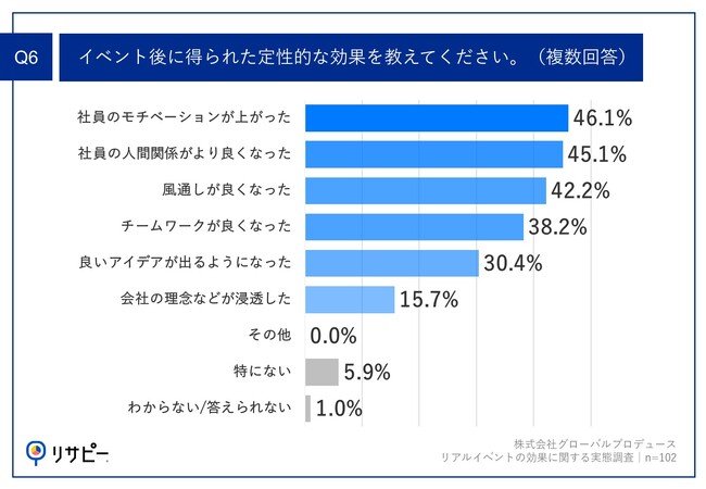 Q6.イベント後に得られた定性的な効果を教えてください。（複数回答）