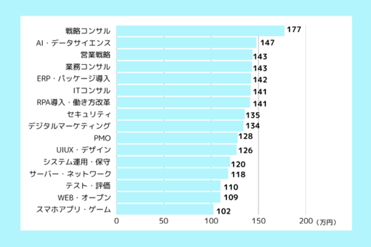 独自調査】フリーコンサルタント案件単価に見る市場トレンド