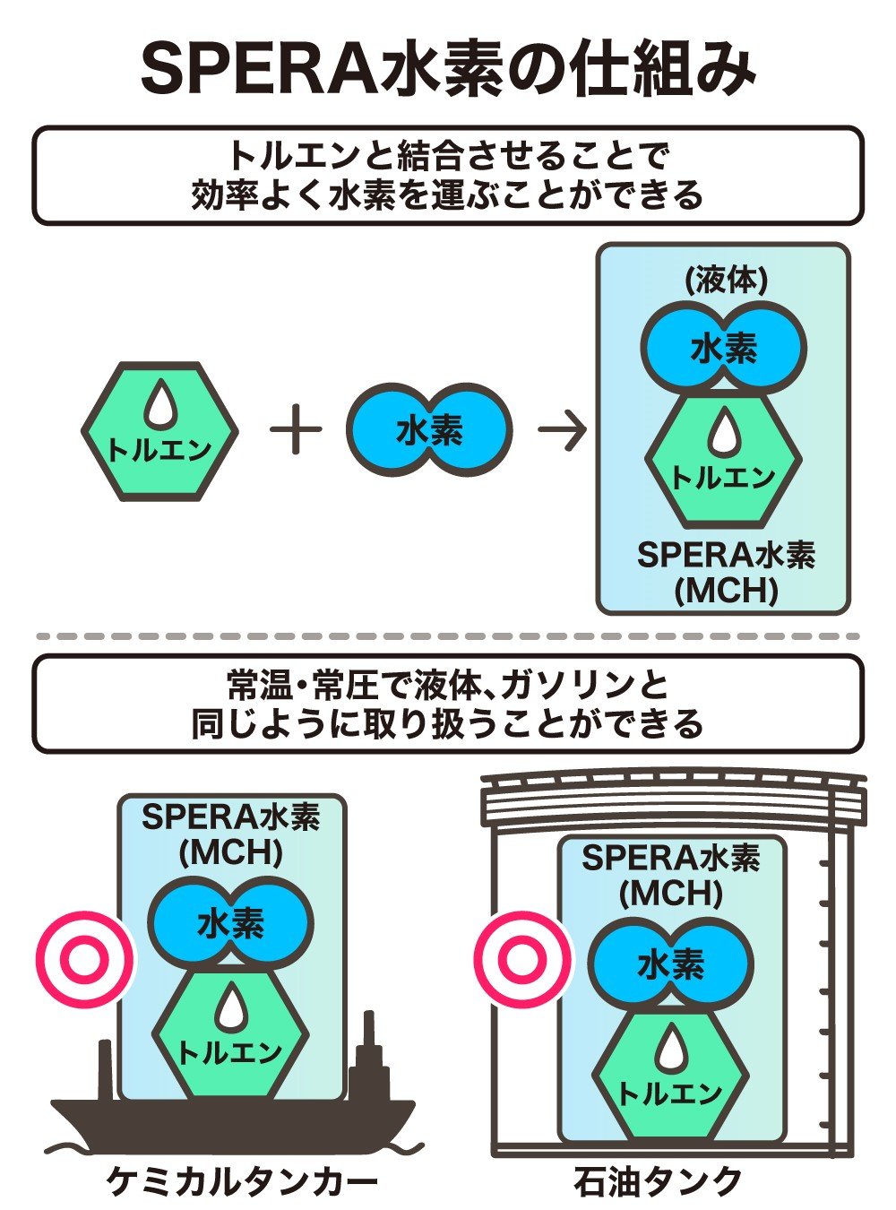 「SPERA水素」の仕組み