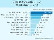 【私道のリアルな懸念】最多の約7割が「通行トラブル」を警戒！給排水管やメンテナンス費用への不安も浮き彫りに