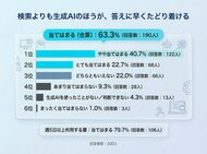 【検索より AI を利用する？】回答者300人アンケート調査