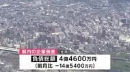 岩手県内　4月の企業倒産6件　負債総額4億4600万円　