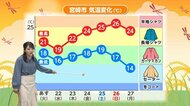 10月も続いた「真夏日」に気象予報士が「終了宣言」　秋雨前線が季節の歩みを加速させる、服装選びにも注意が必要な「季節を進める雨」とは
