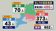 4つの保育園で園児らの感染確認の市も…新型コロナ 東海3県新規感染者486人 愛知6人,三重1人死亡