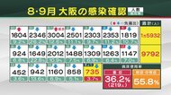 【速報】大阪で新たに735人の感染確認 感染者5人が死亡