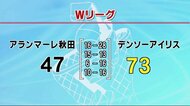 バスケ女子・アランマーレ秋田 デンソー相手に完敗