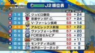 〈J2アルビ〉金沢の守り崩せず4位後退… キャプテン「諦めずにやり続けるしかない」【新潟】